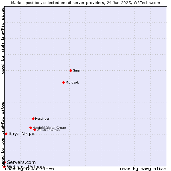 Market position of Raya Negar vs. Servers.com vs. Webhost Python