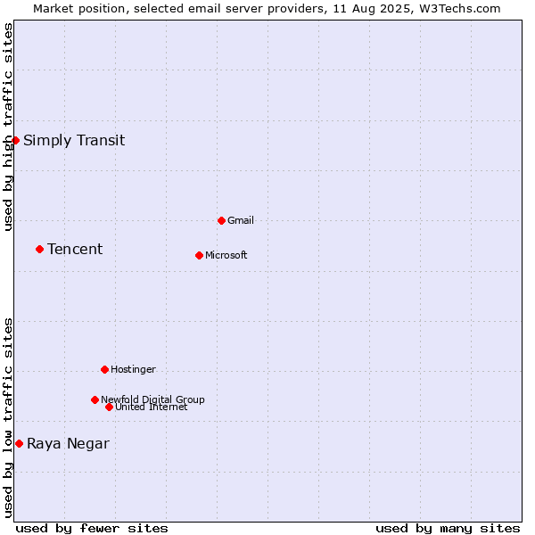 Market position of Tencent vs. Raya Negar vs. Simply Transit