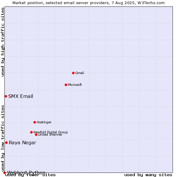 Market position of Raya Negar vs. SMX Email vs. Webhost Python
