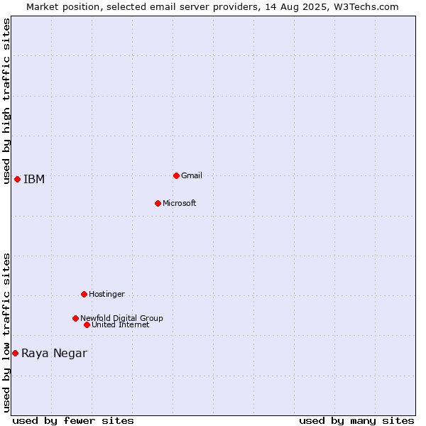 Market position of IBM vs. Raya Negar