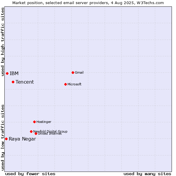 Market position of Tencent vs. IBM vs. Raya Negar