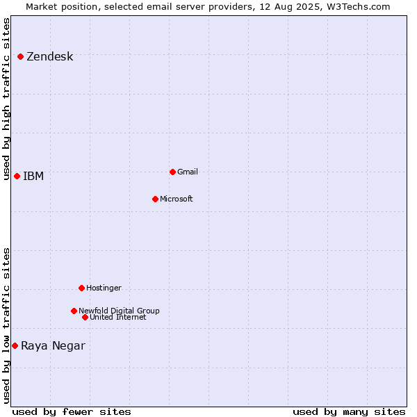 Market position of Zendesk vs. IBM vs. Raya Negar