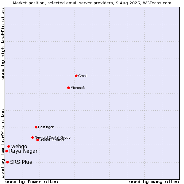 Market position of webgo vs. SRS Plus vs. Raya Negar