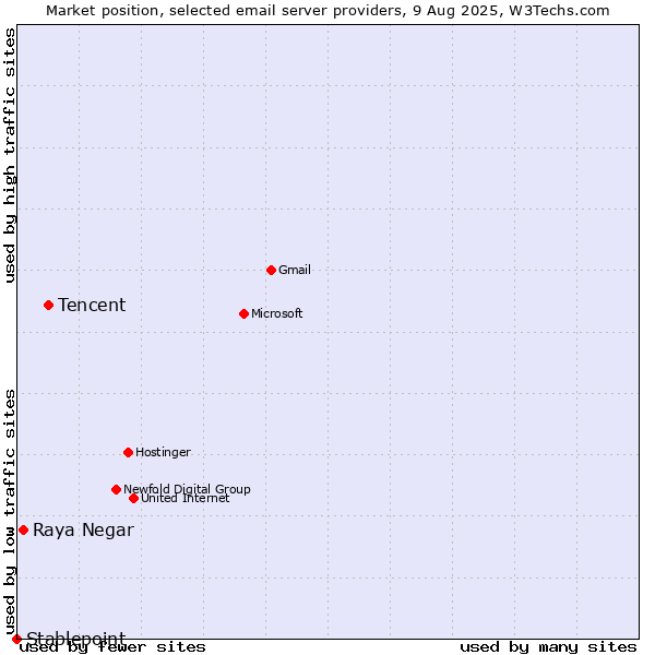 Market position of Tencent vs. Raya Negar vs. Stablepoint