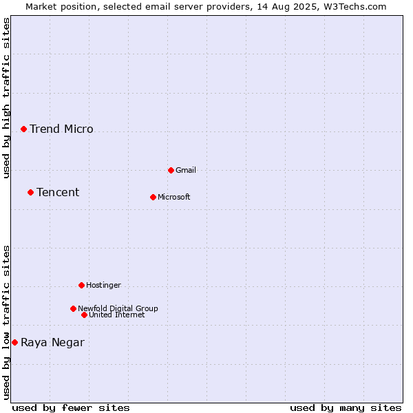 Market position of Tencent vs. Trend Micro vs. Raya Negar