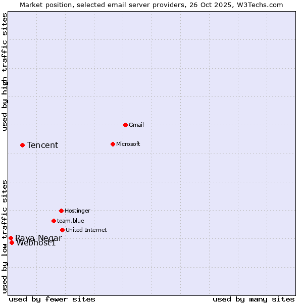 Market position of Tencent vs. Webhost1 vs. Raya Negar
