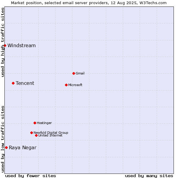 Market position of Tencent vs. Raya Negar vs. Windstream
