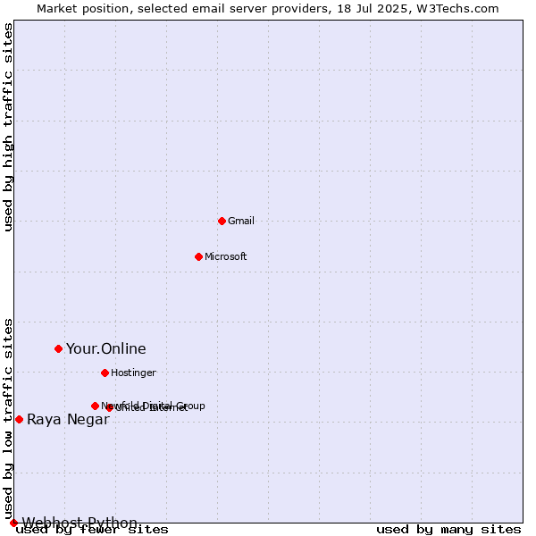 Market position of Your.Online vs. Raya Negar vs. Webhost Python