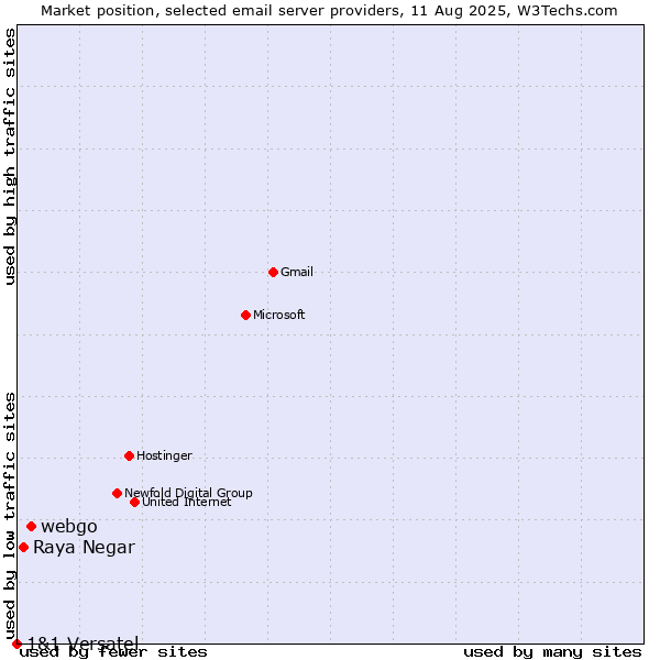Market position of webgo vs. Raya Negar vs. 1&1 Versatel