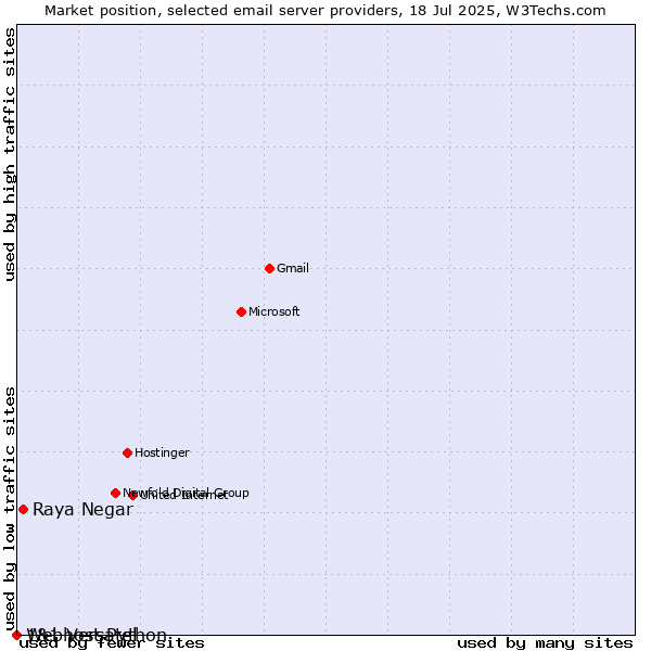 Market position of Raya Negar vs. 1&1 Versatel vs. Webhost Python