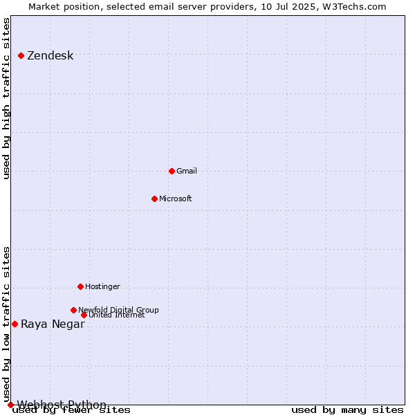 Market position of Zendesk vs. Raya Negar vs. Webhost Python