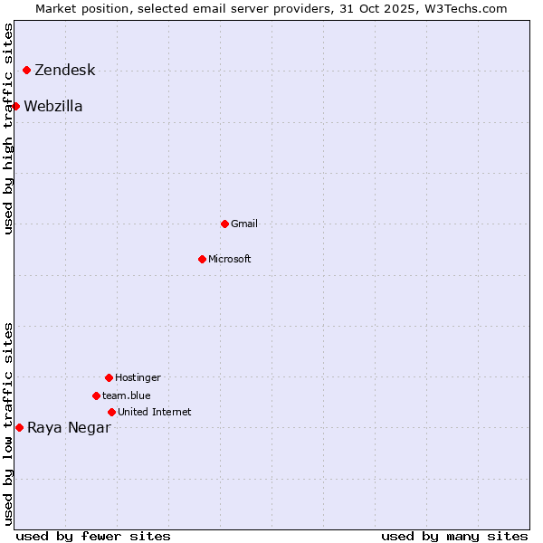 Market position of Zendesk vs. Raya Negar vs. Webzilla