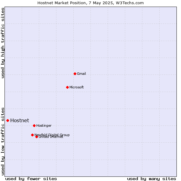Market position of Hostnet