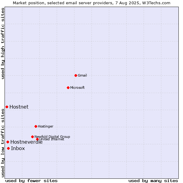 Market position of Inbox vs. Hostneverdie vs. Hostnet
