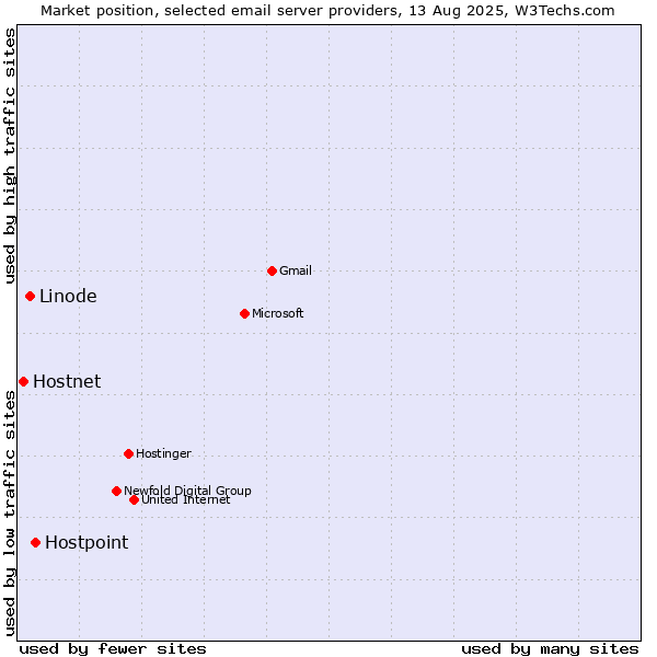 Market position of Hostpoint vs. Linode vs. Hostnet