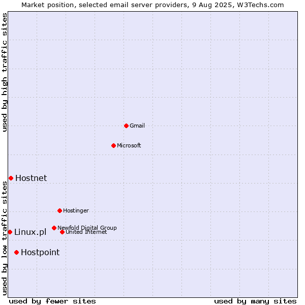 Market position of Hostpoint vs. Hostnet vs. Linux.pl