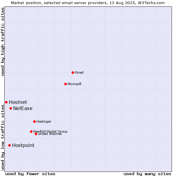 Market position of NetEase vs. Hostpoint vs. Hostnet