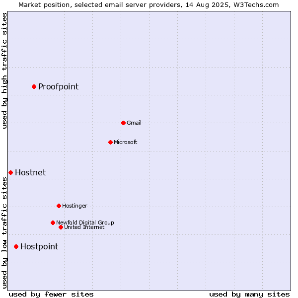 Market position of Proofpoint vs. Hostpoint vs. Hostnet