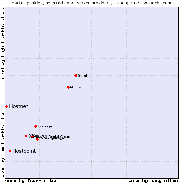 Market position of XServer vs. Hostpoint vs. Hostnet