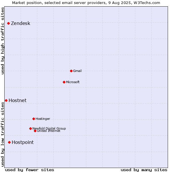 Market position of Hostpoint vs. Zendesk vs. Hostnet