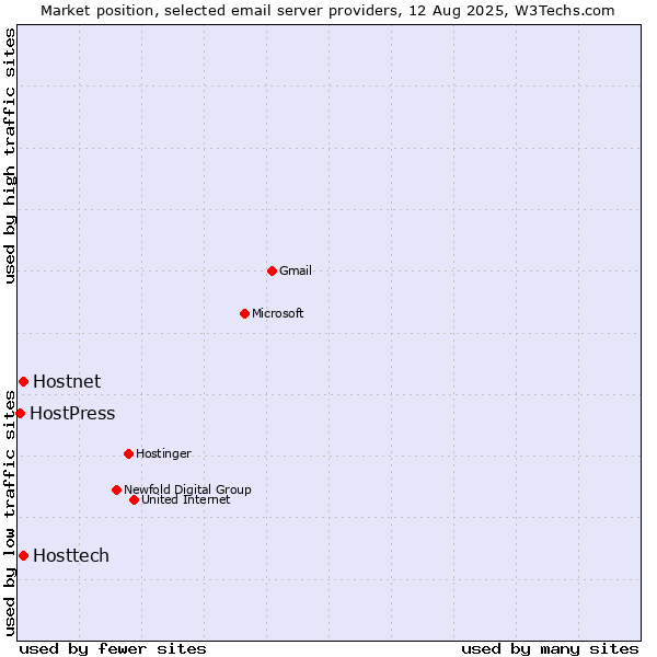 Market position of Hostnet vs. Hosttech vs. HostPress