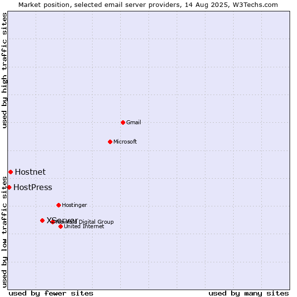 Market position of XServer vs. Hostnet vs. HostPress