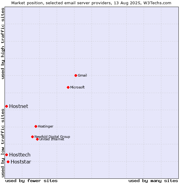 Market position of Hoststar vs. Hostnet vs. Hosttech