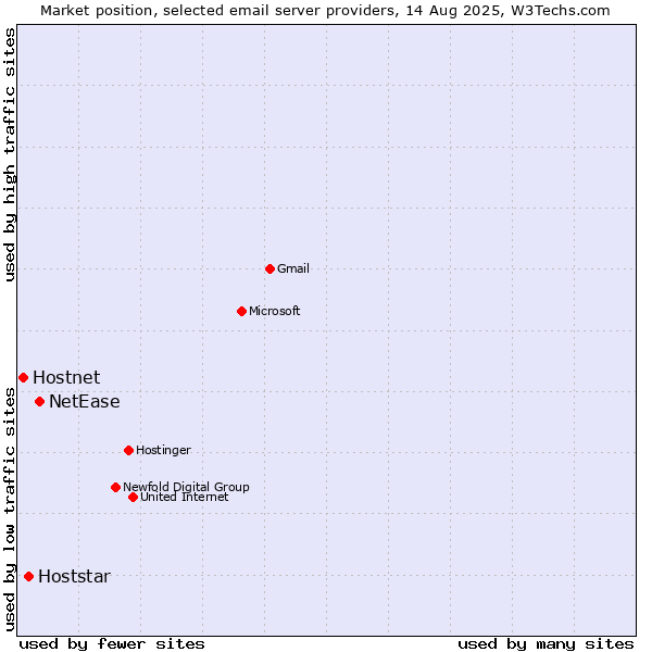 Market position of NetEase vs. Hoststar vs. Hostnet