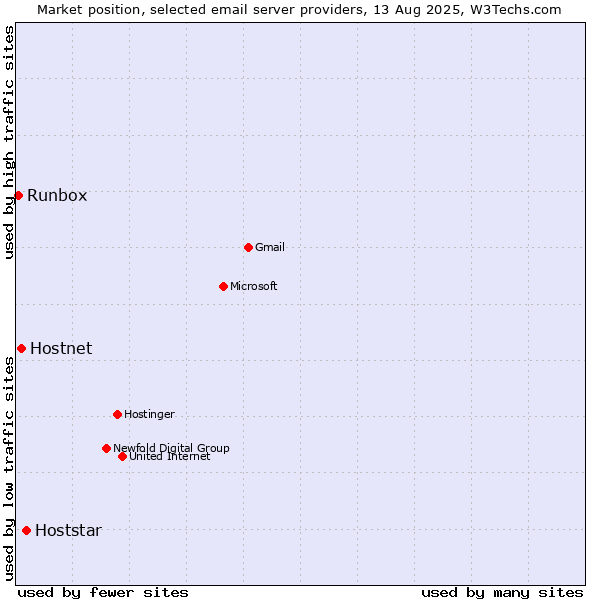 Market position of Hoststar vs. Hostnet vs. Runbox