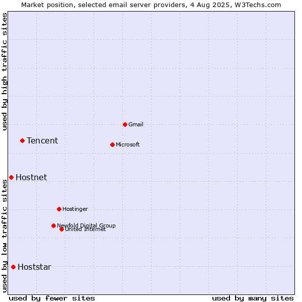 Market position of Tencent vs. Hoststar vs. Hostnet