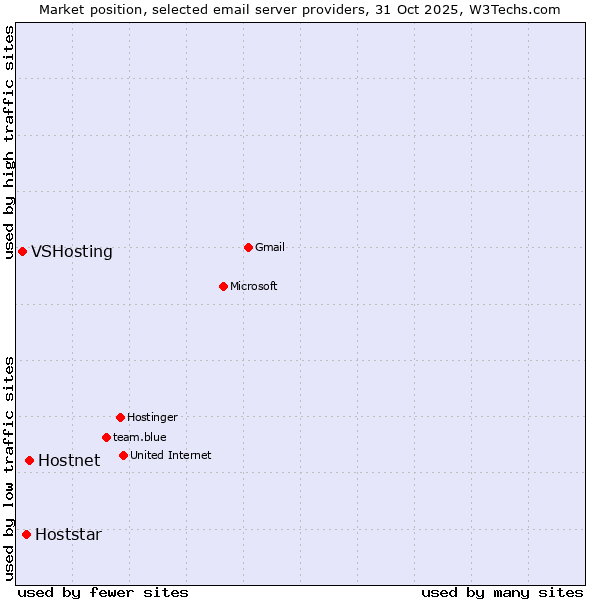 Market position of Hostnet vs. Hoststar vs. VSHosting