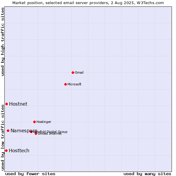 Market position of Namespace vs. Hostnet vs. Hosttech