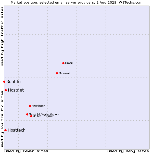 Market position of Hostnet vs. Hosttech vs. Root.lu