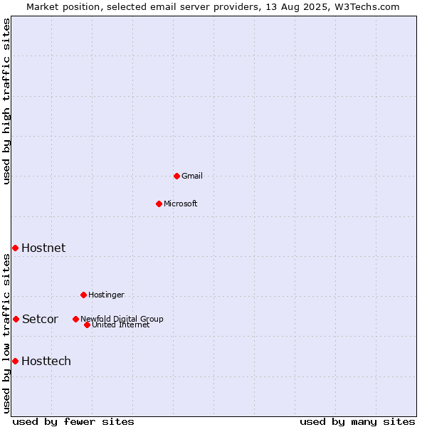 Market position of Hostnet vs. Setcor vs. Hosttech