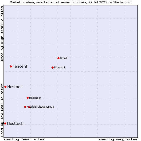 Market position of Tencent vs. Hostnet vs. Hosttech