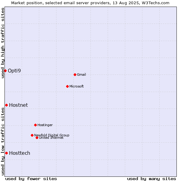 Market position of Hostnet vs. Hosttech vs. Opti9