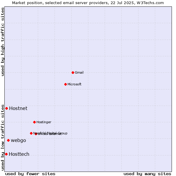Market position of webgo vs. Hostnet vs. Hosttech