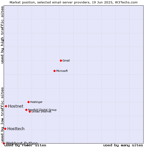 Market position of Hostnet vs. Hosttech vs. Webhost Python