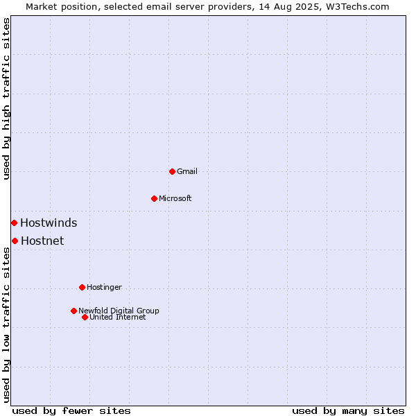Market position of Hostnet vs. Hostwinds