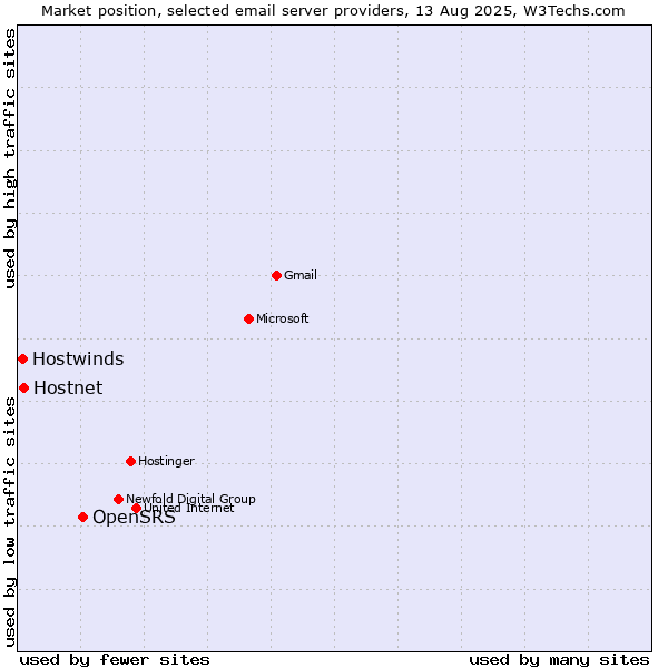 Market position of OpenSRS vs. Hostnet vs. Hostwinds