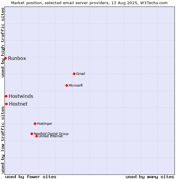 Market position of Hostnet vs. Hostwinds vs. Runbox