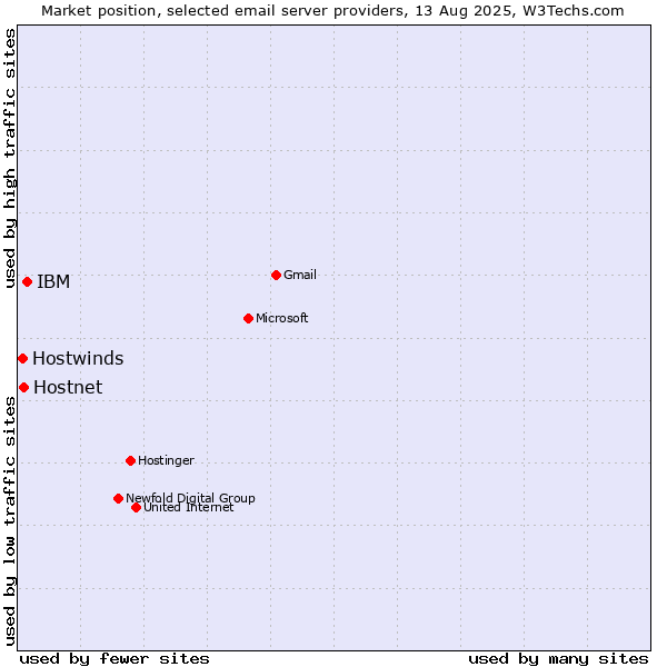 Market position of IBM vs. Hostnet vs. Hostwinds