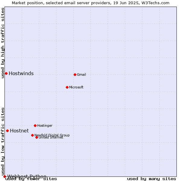 Market position of Hostnet vs. Hostwinds vs. Webhost Python