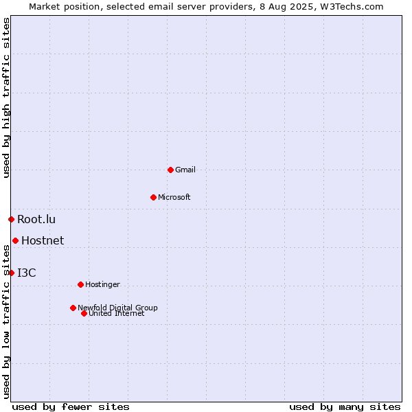 Market position of Hostnet vs. Root.lu vs. I3C