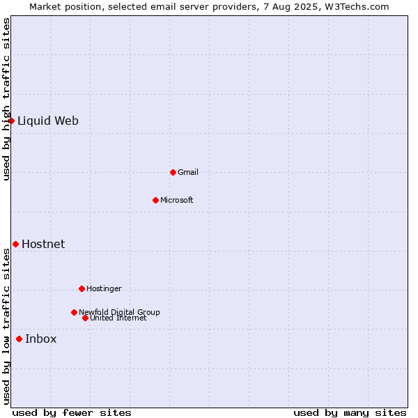 Market position of Inbox vs. Hostnet vs. Liquid Web