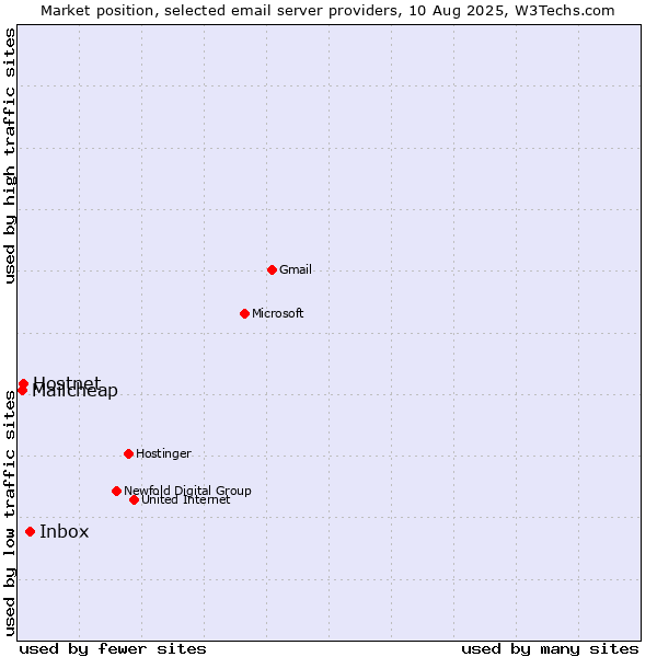 Market position of Inbox vs. Hostnet vs. Mailcheap