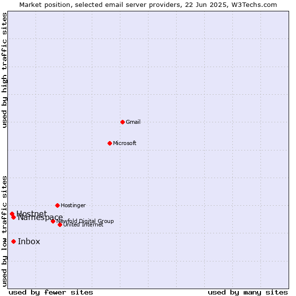 Market position of Inbox vs. Namespace vs. Hostnet