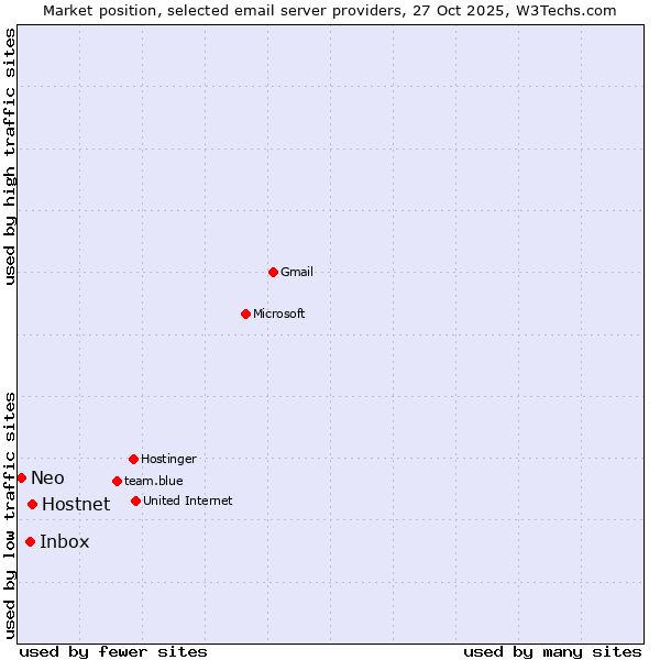 Market position of Hostnet vs. Inbox vs. Neo