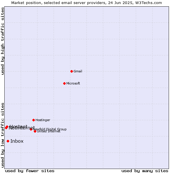 Market position of Inbox vs. Hostnet vs. Netinternet