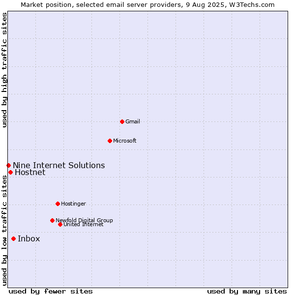 Market position of Inbox vs. Hostnet vs. Nine Internet Solutions